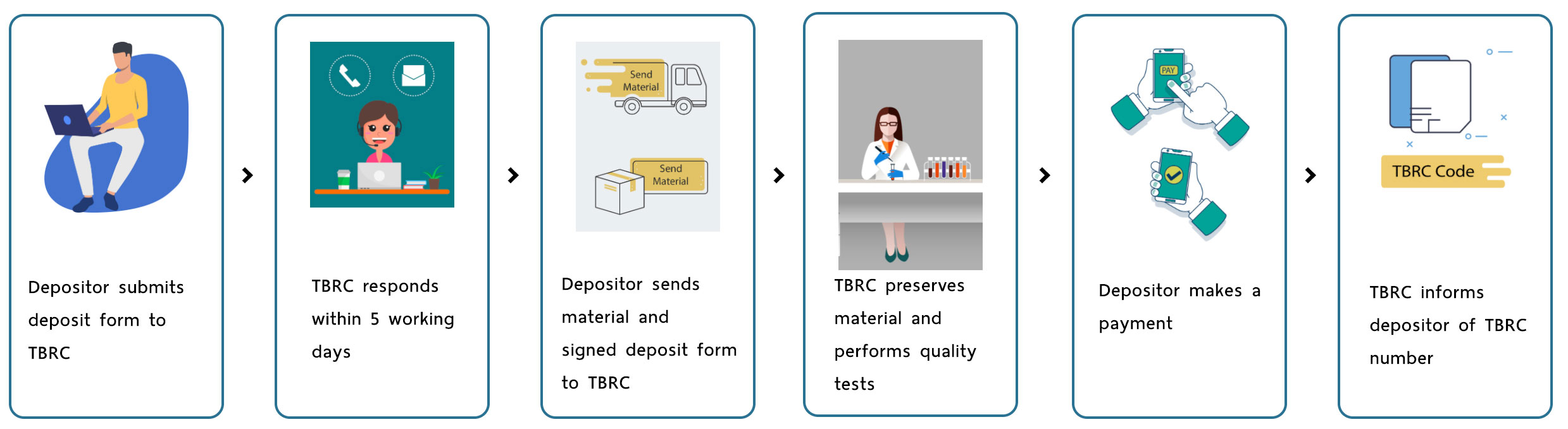 Deposit of microorganisms