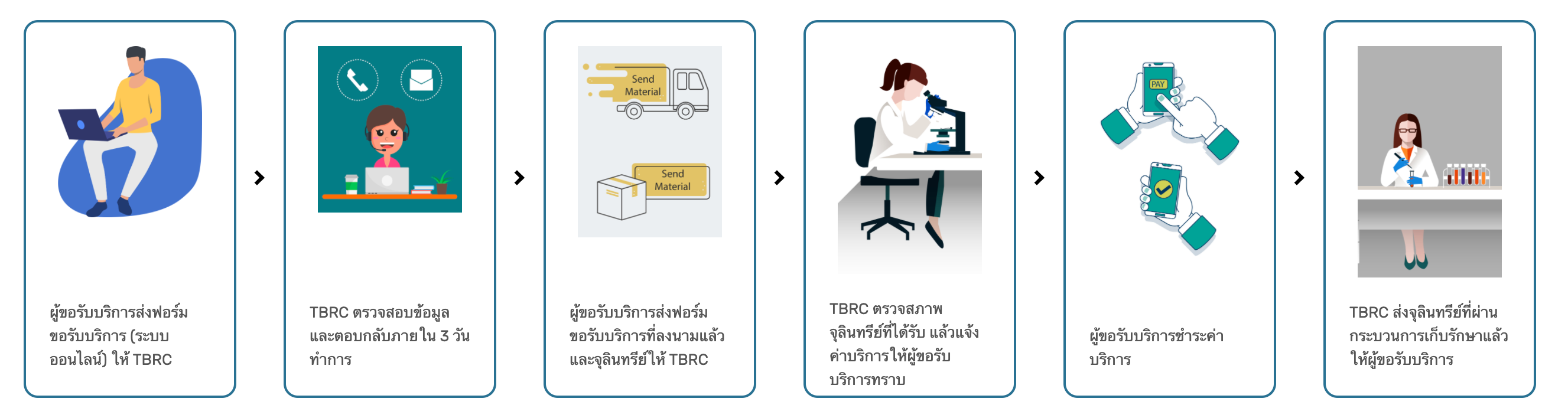 รายละเอียดบริการเทคนิคเก็บรักษาจุลินทรีย์